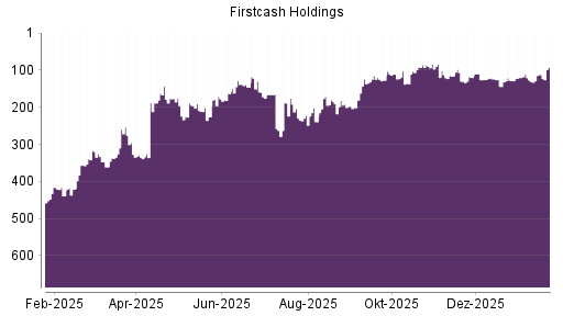 BOTSI®-Advisor Hochstufung FirstCash Holdings von Rang 112 auf ...