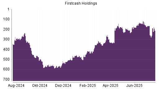 BOTSI®-Advisor Hochstufung FirstCash Holdings von Rang 163 auf ...