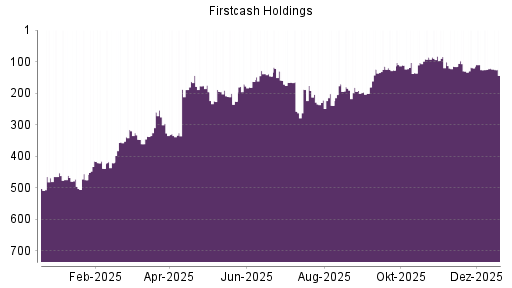 BOTSI®-Advisor Hochstufung FirstCash Holdings von Rang 103 auf ...