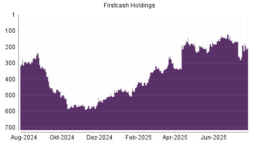 BOTSI®-Advisor Abstufung FirstCash Holdings von Rang 189 auf ...