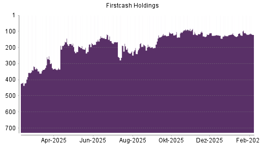 BOTSI®-Advisor Abstufung FirstCash Holdings von Rang 93 auf ...