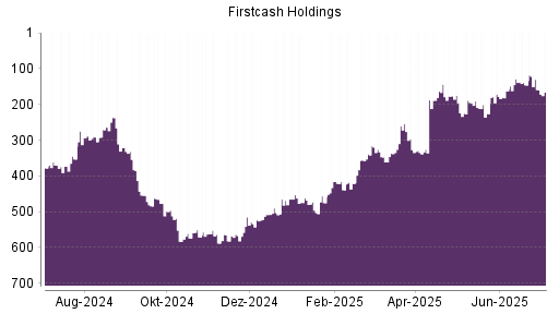 BOTSI®-Advisor Abstufung FirstCash Holdings von Rang 130 auf ...