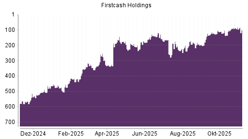 BOTSI®-Advisor Hochstufung FirstCash Holdings von Rang 258 auf ...