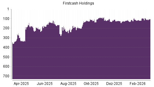 BOTSI®-Advisor Abstufung FirstCash Holdings von Rang 222 auf ...