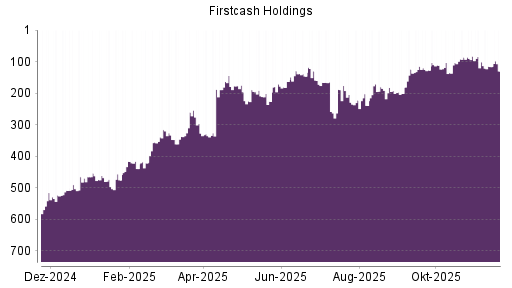 BOTSI®-Advisor Abstufung FirstCash Holdings von Rang 116 auf ...