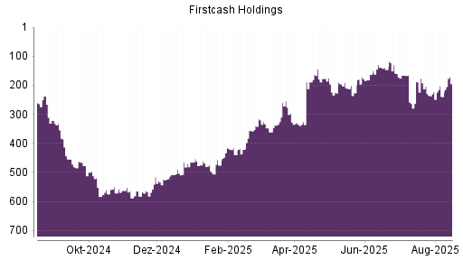 BOTSI®-Advisor Hochstufung FirstCash Holdings von Rang 171 auf ...