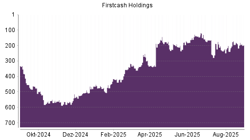 BOTSI®-Advisor Abstufung FirstCash Holdings von Rang 191 auf ...