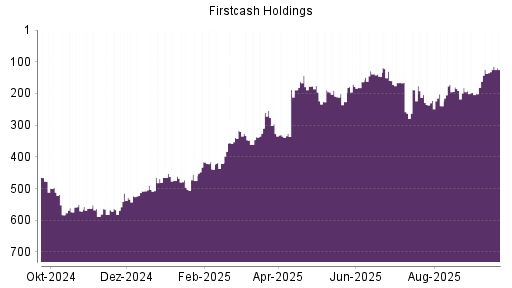 BOTSI®-Advisor Hochstufung FirstCash Holdings von Rang 201 auf ...