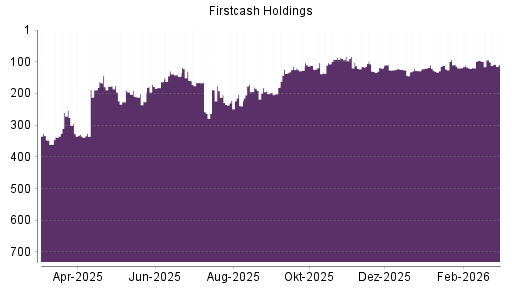 BOTSI®-Advisor Hochstufung FirstCash Holdings von Rang 96 auf ...