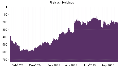 BOTSI®-Advisor Abstufung FirstCash Holdings von Rang 192 auf Rang 201