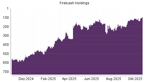 BOTSI®-Advisor Abstufung FirstCash Holdings von Rang 192 auf Rang 201