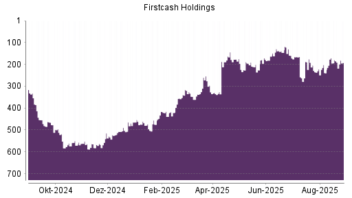 BOTSI®-Advisor Abstufung FirstCash Holdings von Rang 191 auf ...