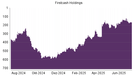BOTSI®-Advisor Hochstufung FirstCash Holdings von Rang 503 auf ...