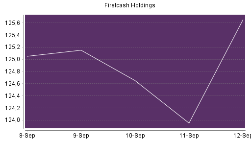 BOTSI®-Advisor Hochstufung FirstCash Holdings von Rang 296 auf Rang 240