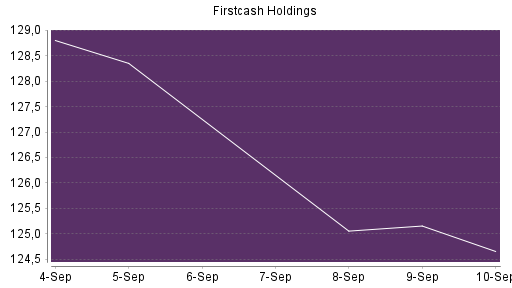BOTSI®-Advisor Hochstufung FirstCash Holdings von Rang 239 auf ...