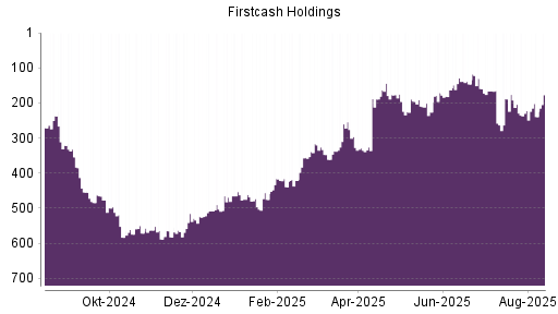 BOTSI®-Advisor Abstufung FIRSTCASH von Rang 100 auf Rang 126