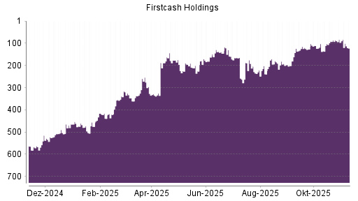 BOTSI®-Advisor Hochstufung FirstCash Holdings von Rang 335 auf ...