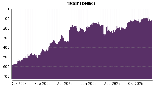 BOTSI®-Advisor Abstufung FirstCash Holdings von Rang 222 auf ...