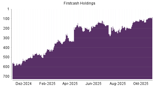 BOTSI®-Advisor Hochstufung FirstCash Holdings von Rang 86 auf ...