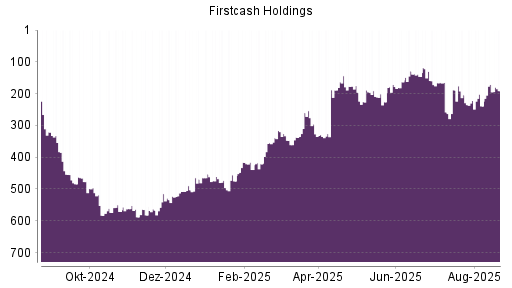 BOTSI®-Advisor Abstufung FirstCash Holdings von Rang 122 auf Rang 294