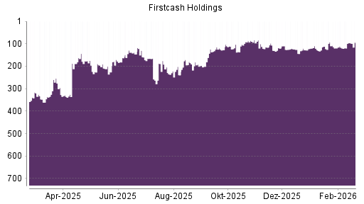 BOTSI®-Advisor Abstufung FirstCash Holdings von Rang 119 auf ...
