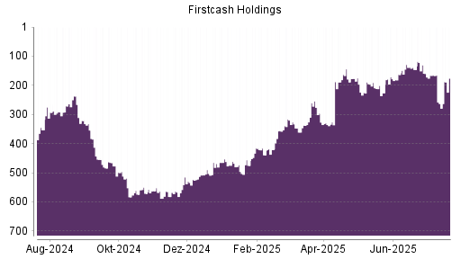 BOTSI®-Advisor Hochstufung FirstCash Holdings von Rang 171 auf ...