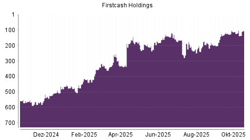 BOTSI®-Advisor belässt FirstCash Holdings weiter auf ...