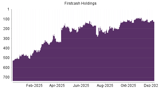 BOTSI®-Advisor Abstufung FirstCash Holdings von Rang 120 auf ...