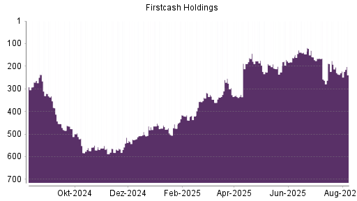 BOTSI®-Advisor Hochstufung FirstCash Holdings von Rang 293 auf Rang 291