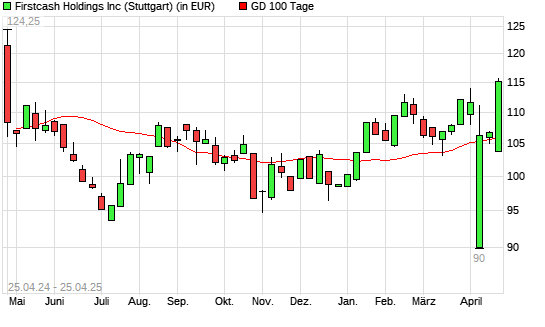 FirstCash Holdings-Aktie unter 100-Tage-Linie