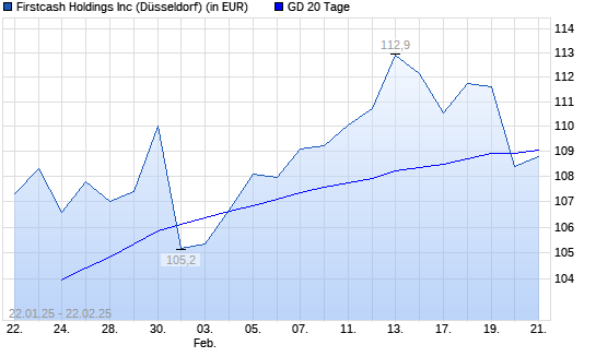 FirstCash Holdings-Aktie unter 20-Tage-Linie