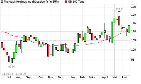 FirstCash Holdings-Aktie über 100-Tage-Linie