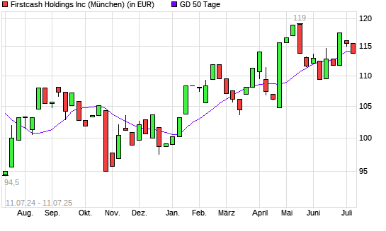 FirstCash Holdings-Aktie unter 50-Tage-Linie
