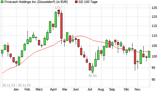 FirstCash Holdings-Aktie unter 100-Tage-Linie