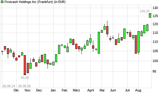 FirstCash Holdings-Aktie mit neuem All-Time-High