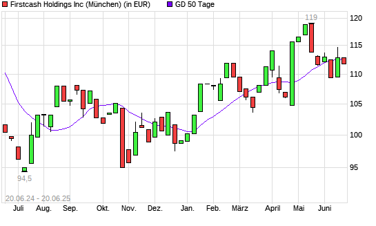 FirstCash Holdings-Aktie unter 50-Tage-Linie