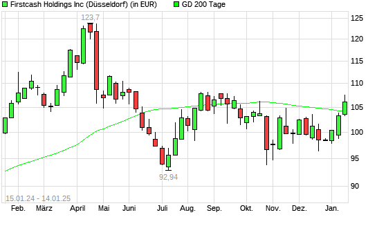 FirstCash Holdings-Aktie über 200-Tage-Linie