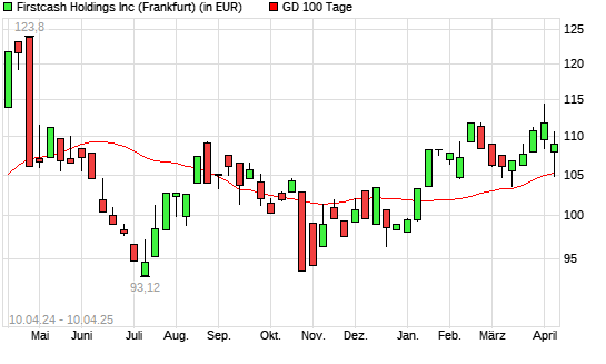 FirstCash Holdings-Aktie unter 100-Tage-Linie