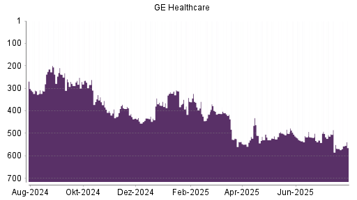 BOTSI®-Advisor Hochstufung GE Healthcare Technologies von Rang 348 auf Rang 321