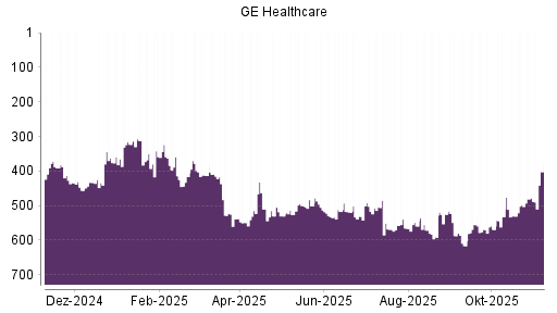 BOTSI®-Advisor Abstufung GE Healthcare Technologies von Rang 519 auf ...