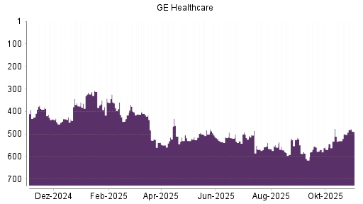BOTSI®-Advisor Abstufung GE Healthcare Technologies von Rang 517 auf ...