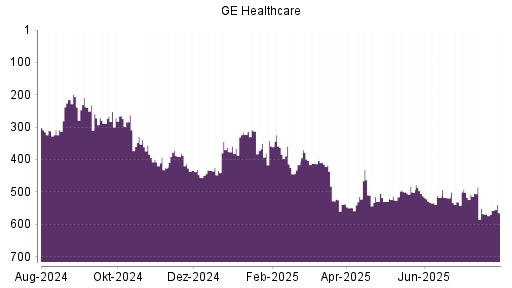BOTSI®-Advisor Abstufung GE Healthcare Technologies von Rang 398 auf Rang 428