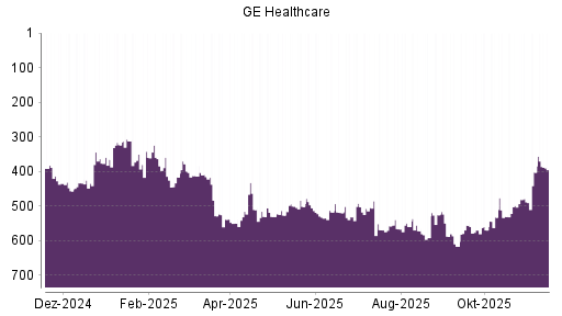 BOTSI®-Advisor Hochstufung GE Healthcare Technologies von Rang 402 auf ...