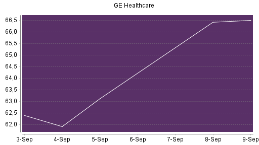 BOTSI®-Advisor Abstufung GE Healthcare Technologies von Rang 510 auf ...