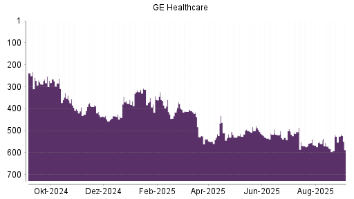 BOTSI®-Advisor Abstufung GE Healthcare Technologies von Rang 559 auf ...