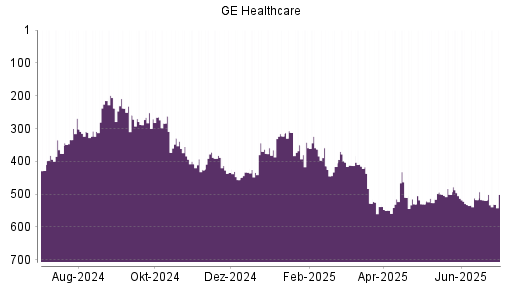 BOTSI®-Advisor Abstufung GE Healthcare Technologies von Rang 519 auf ...