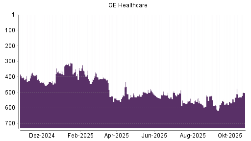 BOTSI®-Advisor Hochstufung GE Healthcare Technologies von Rang 532 auf ...