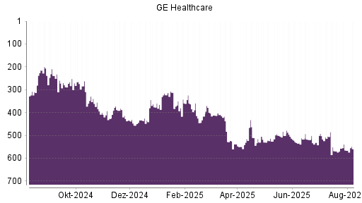 BOTSI®-Advisor Abstufung GE Healthcare Technologies von Rang 557 auf ...