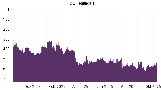 BOTSI®-Advisor Hochstufung GE Healthcare Technologies von Rang 532 auf ...