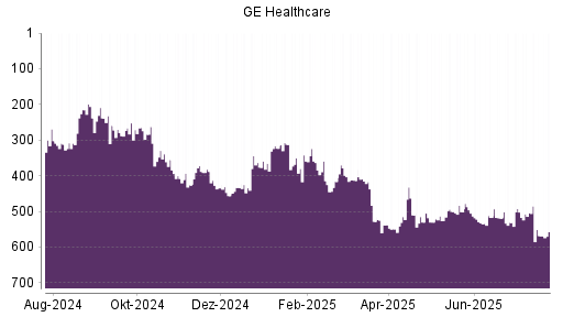 BOTSI®-Advisor Hochstufung GE Healthcare Technologies von Rang 568 auf ...